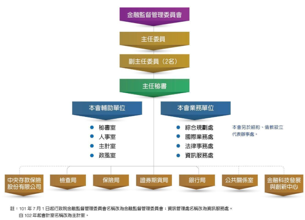 行政院金融監督管理委員會