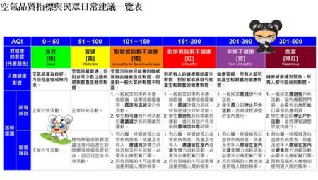 空氣品質指標與民眾日常建議一覽表
