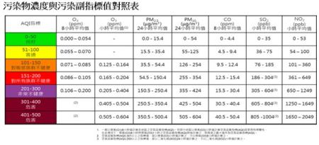 污染物濃度與污染副指標值對照表