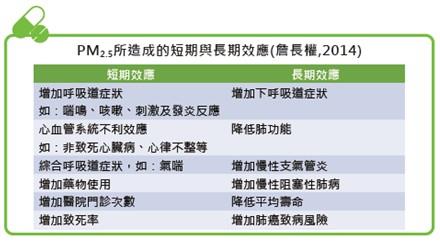 PM2.5造成的長期及短期效應