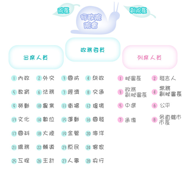 參與院會人員由各部會首長及院內長官與各直轄市市長出席