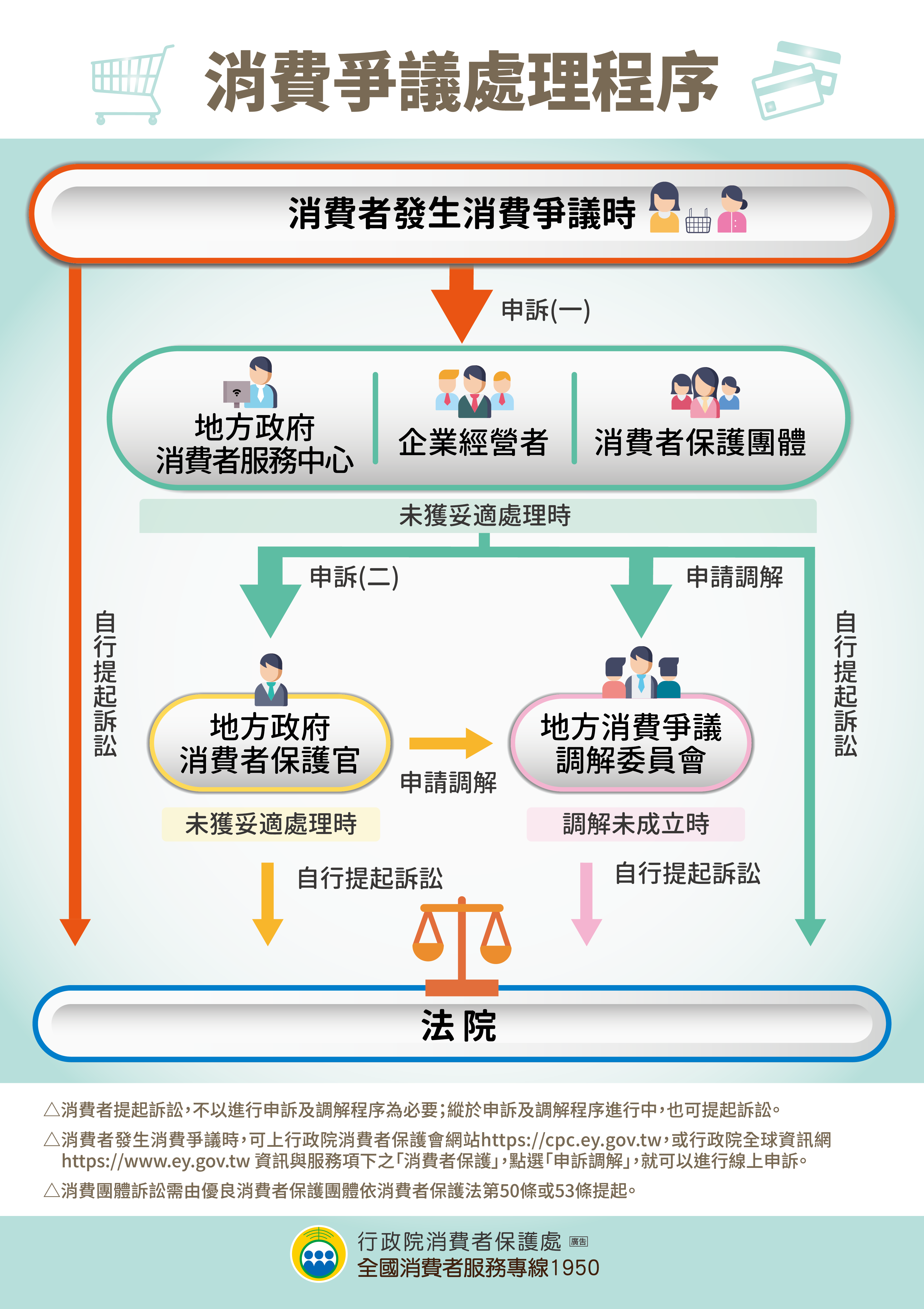 消費爭議救濟程序