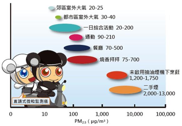 日常生活PM2.5濃度範圍