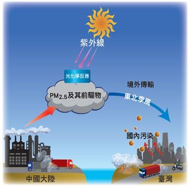 PM2.5境外來源