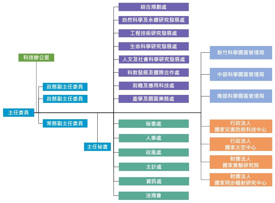 國家科學及技術委員會  組織架構圖