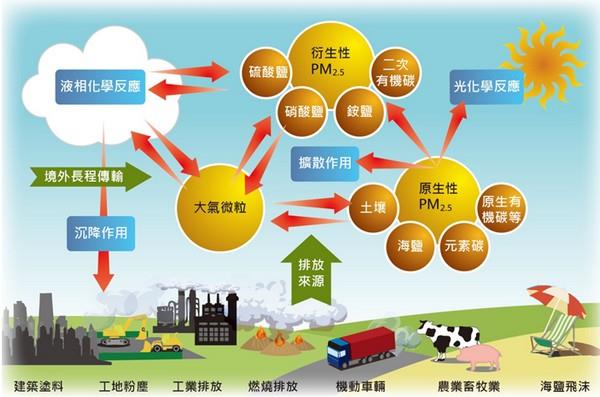 原生性及衍生性PM2.5